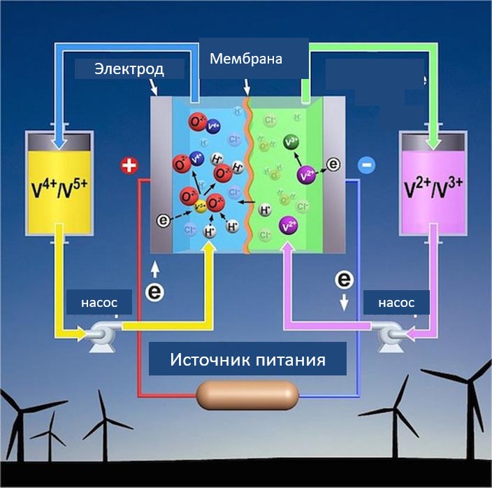 Схема ванадиевого проточного аккумулятора
