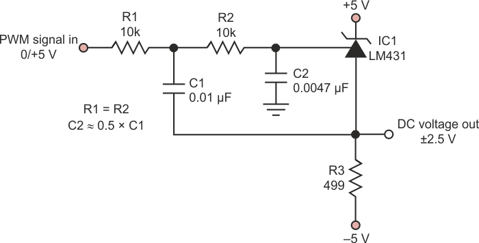A shunt regulator acts as the feedback element in a low-pass Sallen-Key filter, converting a 5-V PWM signal to a dc value between -2.5 V and 2.5 V based on duty cycle.