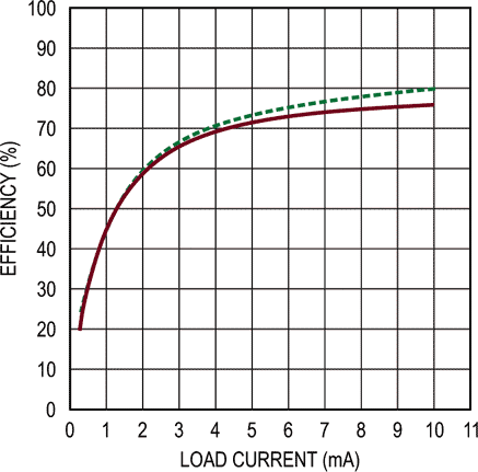Efficiency vs Load Current