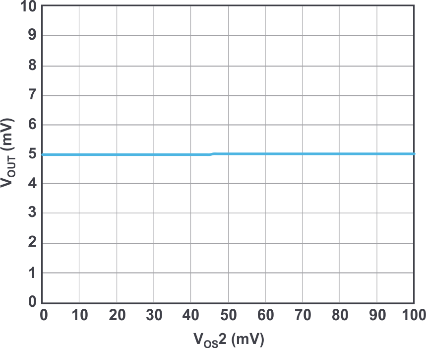 Composite output offset vs. VOS2.