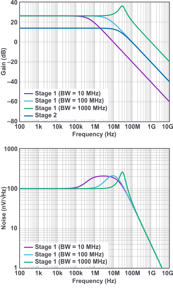 Noise performance vs. stage 1 bandwidth.