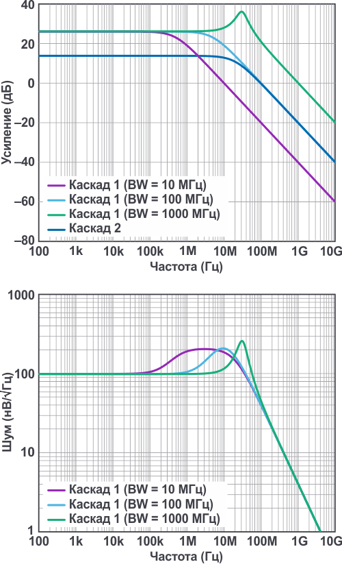Зависимость плотности напряжения шумов от полосы пропускания (BW) Каскада 1.