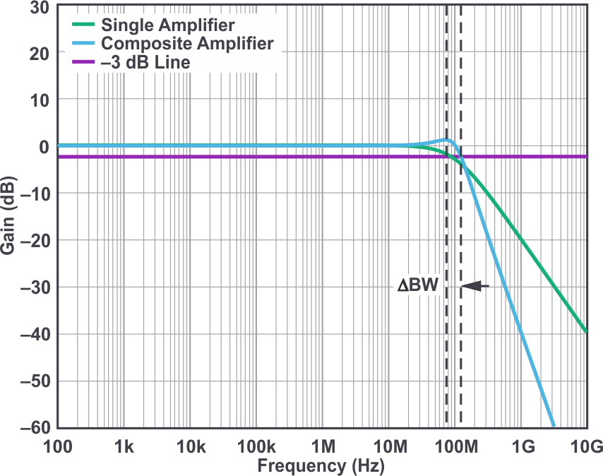 -3 dB BW improvement at unity gain.