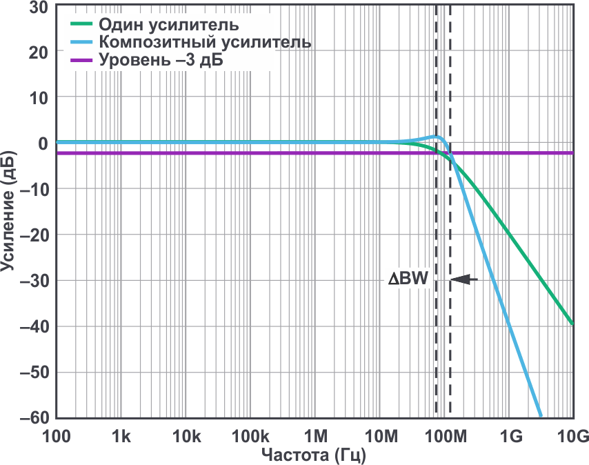Расширение полосы пропускания по уровню -3 дБ (DBW) при единичном усилении.