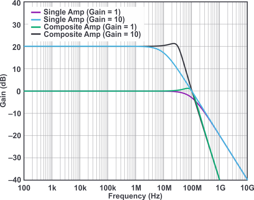 -3 dB BW improvement for gain = 10.