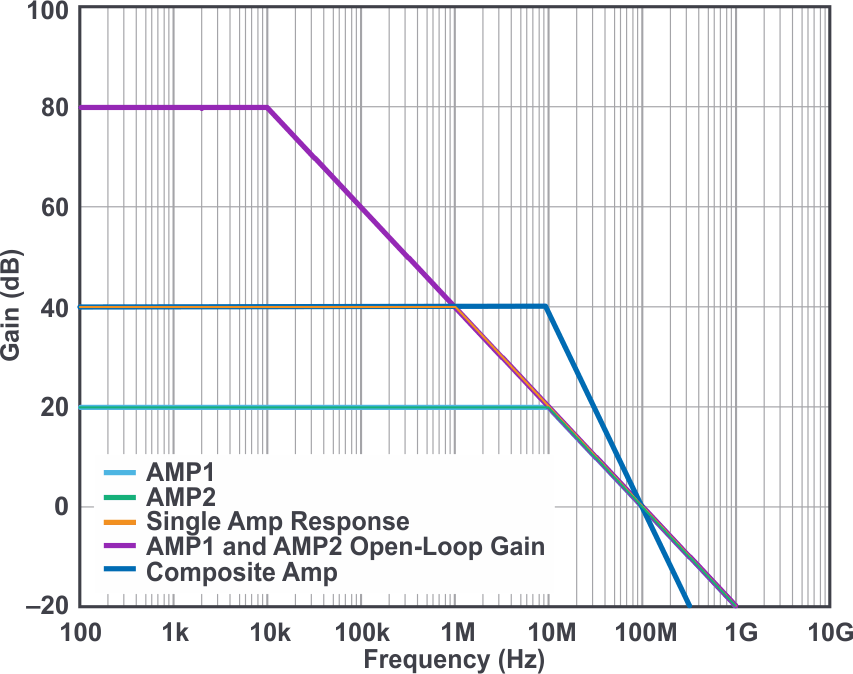 Expected response of a single amplifier.