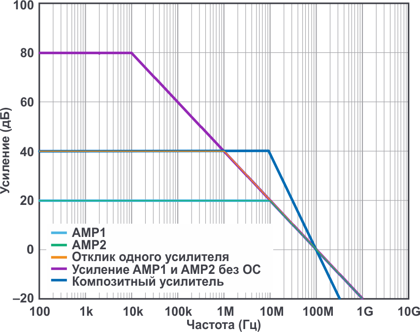 Ожидаемый отклик одиночного усилителя.