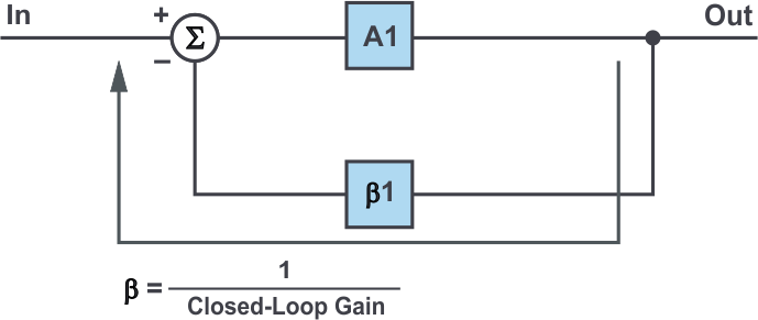 Operational amplifier feedback loop.