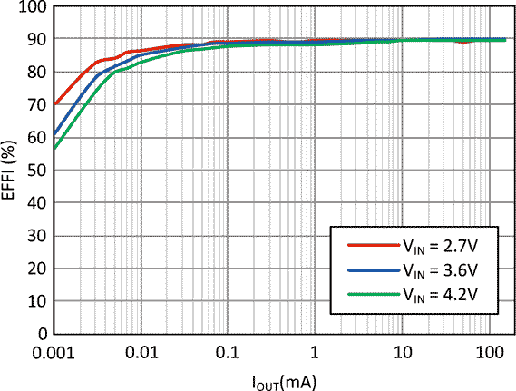 Efficiency vs. Load Current at Output Voltage of 1.8 V