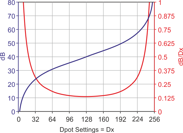 dB gain (y-axis at left) and gain set resolution (y-axis at right) vs. Dx (x-axis).
