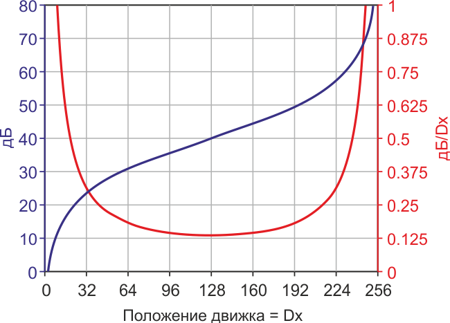 Зависимость усиления в дБ (ось y слева) и разрешения установки усиления (ось y справа) от Dx (ось x).