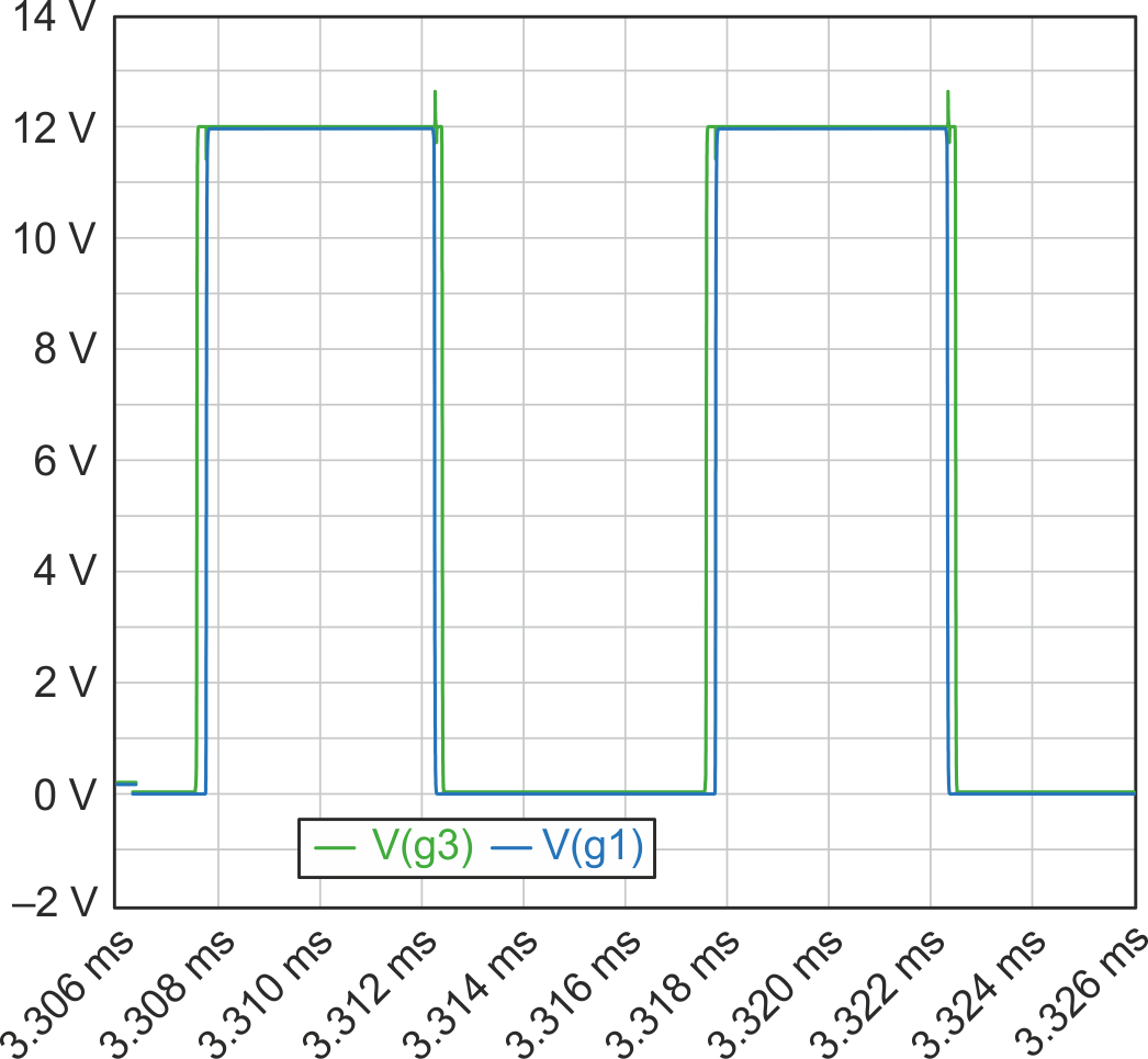 The gate-drive waveforms for M1 (blue) and M3 (green) show the relative timing needed to ensure proper, reliable operation of the circuit (horizontal: time; vertical: gate-drive voltage).
