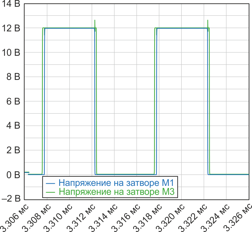Диаграммы напряжений, управляющих затворами M1 (синий) и M3 (зеленый), показывают относительные положения фронтов, необходимые для обеспечения правильной и надежной работы схемы. (По горизонтали: время, по вертикали: напряжения на затворах).