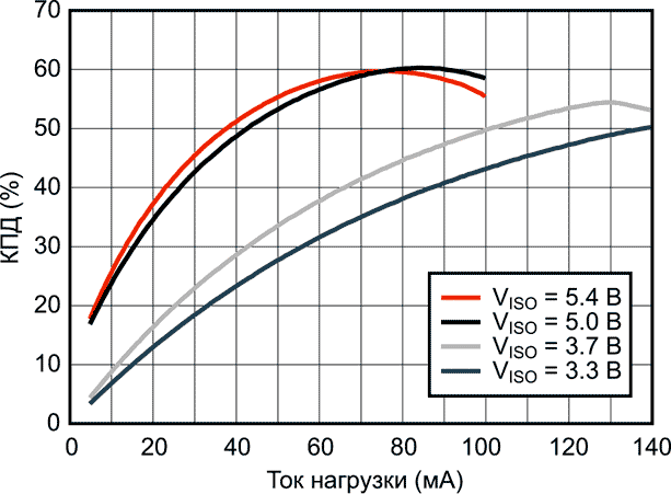 Типовая зависимость КПД от тока нагрузки при входном напряжении 5.0 В