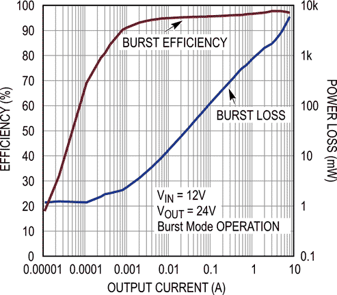 Efficiency and Power Loss vs Output Current