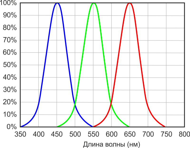 Спектральная характеристика RGB-сенсора.