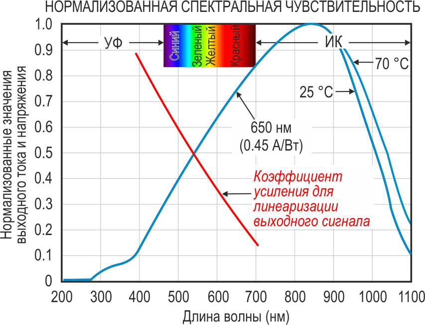 Спектральная характеристика интегрального фотоприемника OPT101.