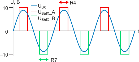 Динамика входных и выходных сигналов биполярного формирователя ШИМ-сигналов при сочетании схем, Рисунок 2 и 3б.