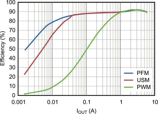 Efficiency vs. Output Current