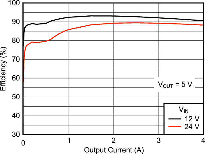 Efficiency vs. Output Current