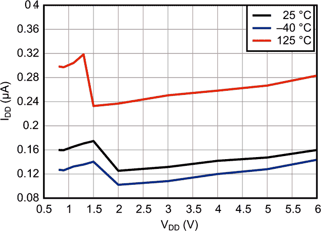 Typical Supply Current vs. Supply Voltage