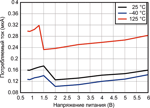 Типовая зависимость потребляемого тока от напряжения питания