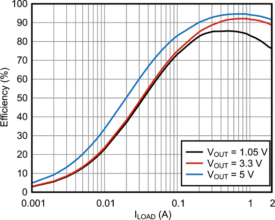 TPS562207 Efficiency vs. Load Current