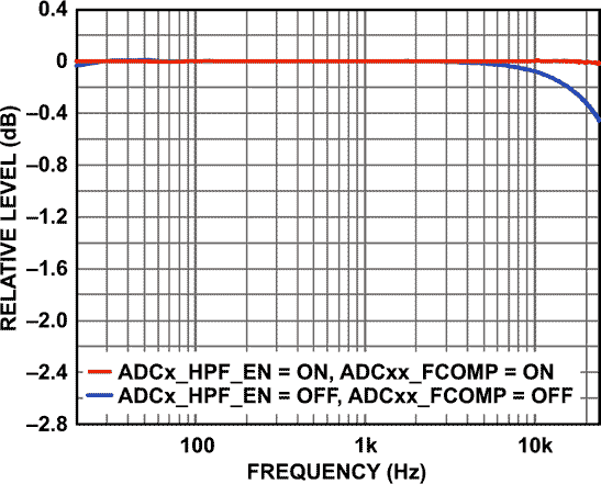 Frequency Response