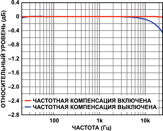 Частотная характеристика при частоте семплирования 48 кГц и уровне входного сигнала −20 дБн