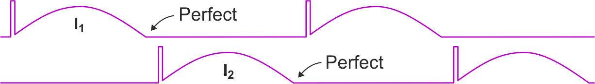 This diagram shows ideal, quasi-resonant switching.