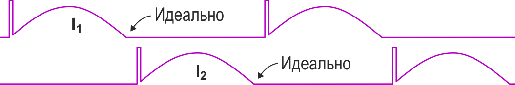 На этой диаграмме показано идеальное переключение в квазирезонансной схеме.