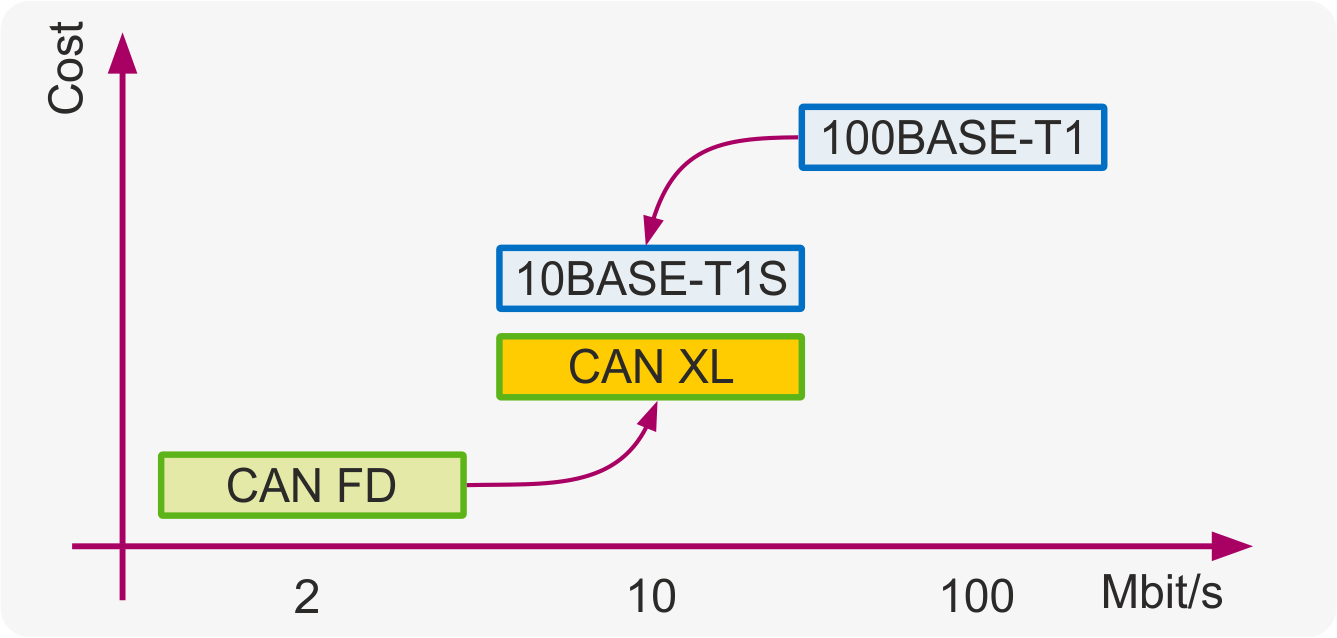 Filling the gap between CAN FD and Ethernet