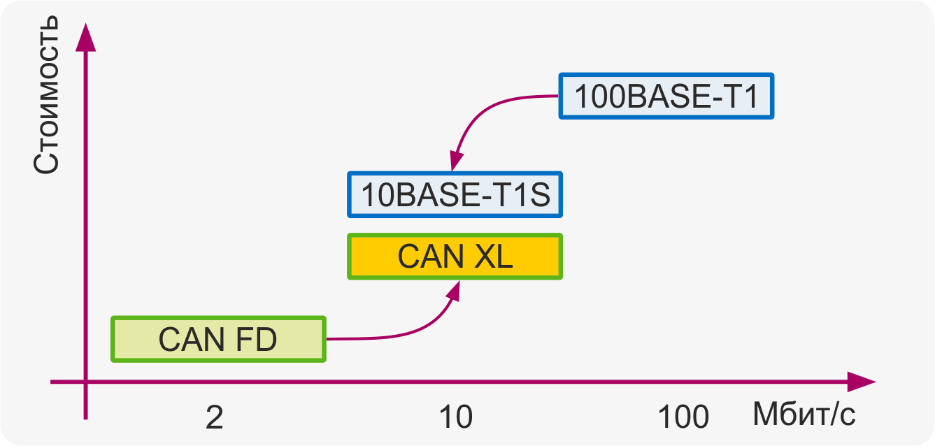 Заполнение пробела между CAN FD и Ethernet.