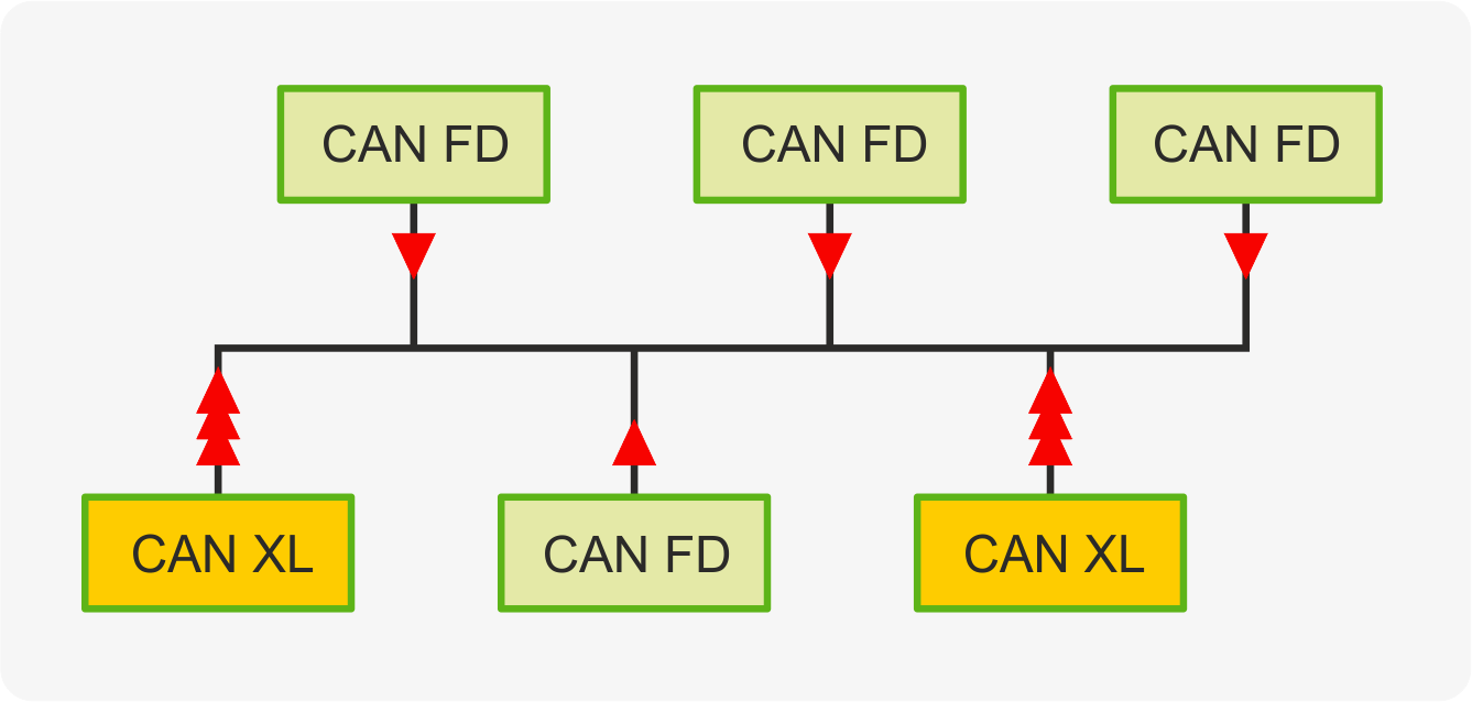 Смешанные сети FD/XL.