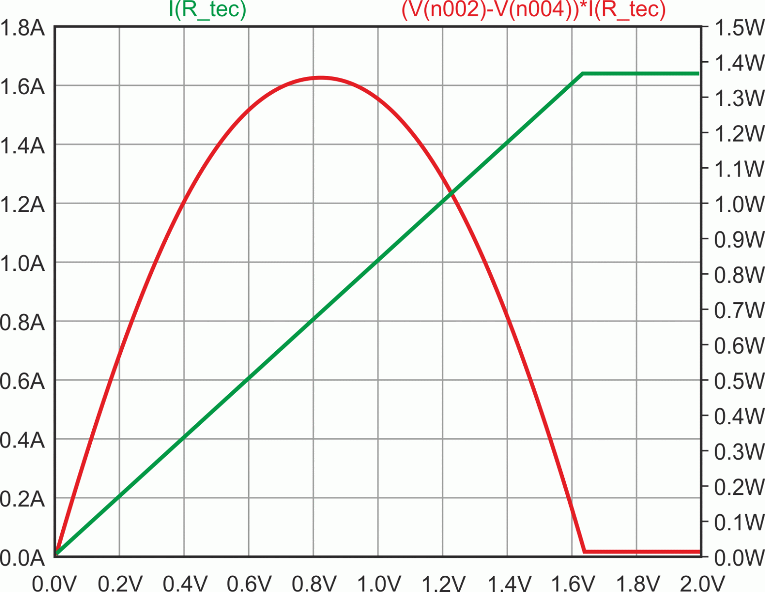 Снижение напряжения источника питания V1 до 3.3 В уменьшает пиковую мощность, рассеиваемую транзистором драйвера M1, до 1.35 Вт при токе TEC, равном 0.8 А. При максимальном токе 1.65 А M1 рассеивает мощность всего 20 мВт. (По горизонтали - управляющее напряжение V2).