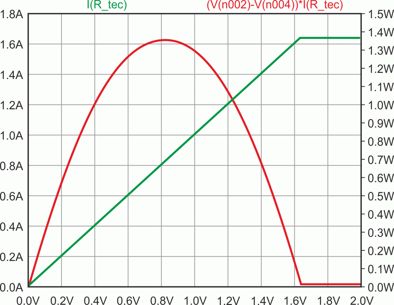 Reducing the power source to 3.3V reduces driver transistor M1's peak dissipation to 1.35 W at I(TEC) = 0.8 A. At full range current, 1.65 A, M1's dissipation is just 20 mW.