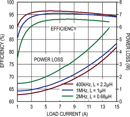 2 VIN to 5 VOUT Efficiency vs. Load Current