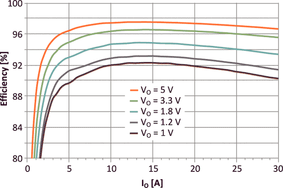 Efficiency vs. output current (VIN = 12 V, fSW = 600 kHz)