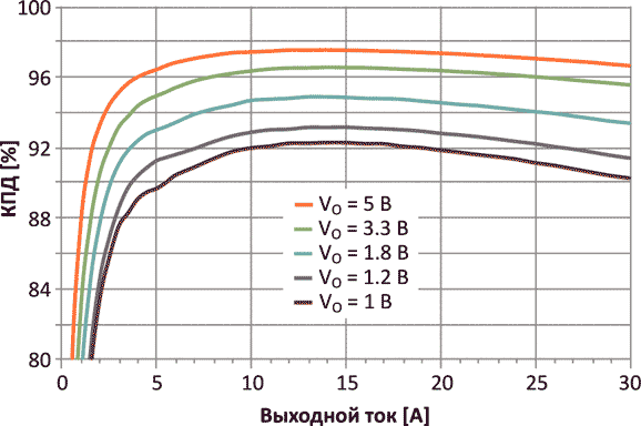 Зависимость КПД от выходного тока