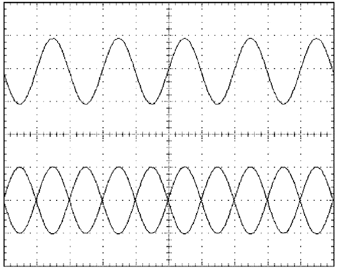 A 2 V p-p, 1-kHz input signal (top), and 1 V p-p differential-output signals (bottom) have an output common-mode voltage of 2.5 V.