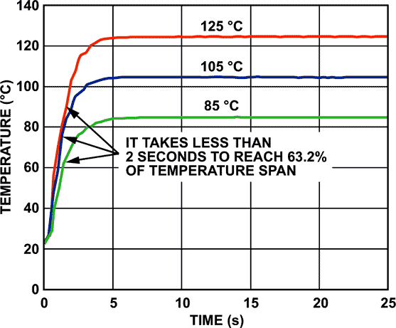 Thermal Response Time for Various Temperatures
