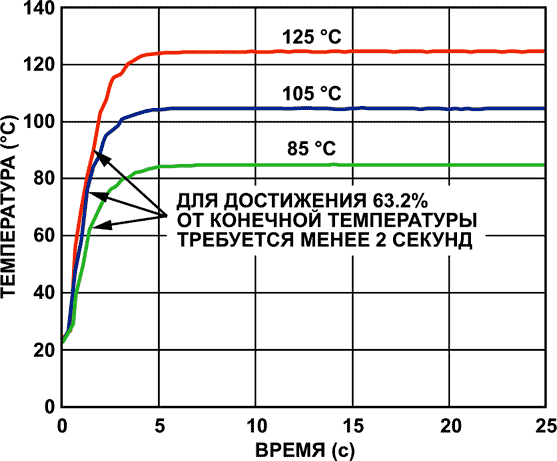 Время отклика для различных температур