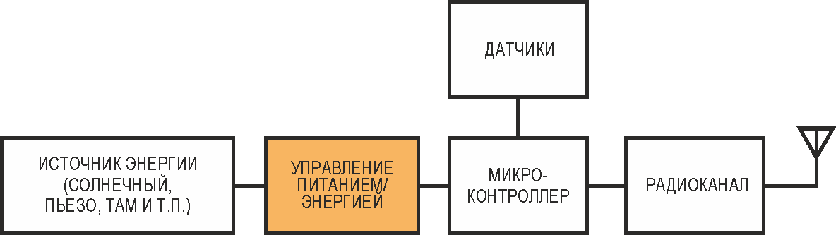 Блок-схема беспроводного датчика.