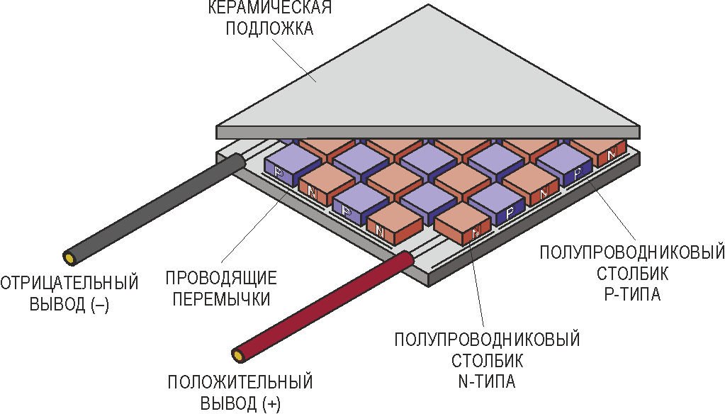 Конструкция термоэлектрического модуля.