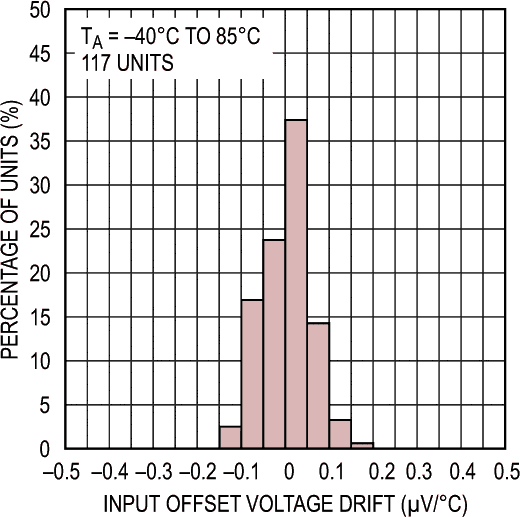 Histogram of the Bias Voltage Drift Distribution