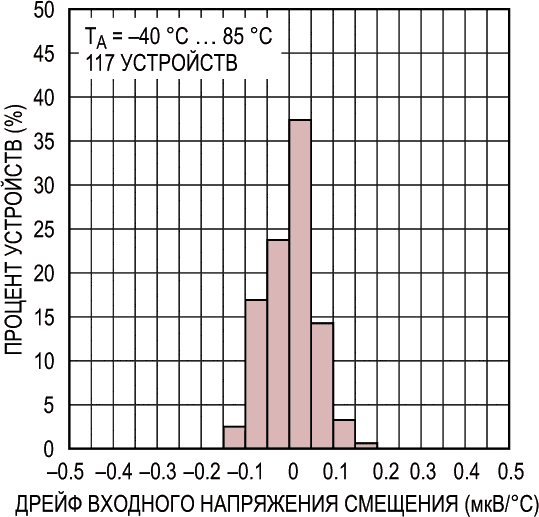 Гистограмма распределения дрейфа напряжения смещения