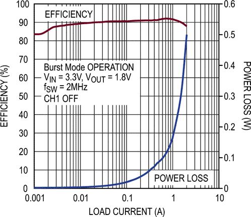 Efficiency vs. Load Current