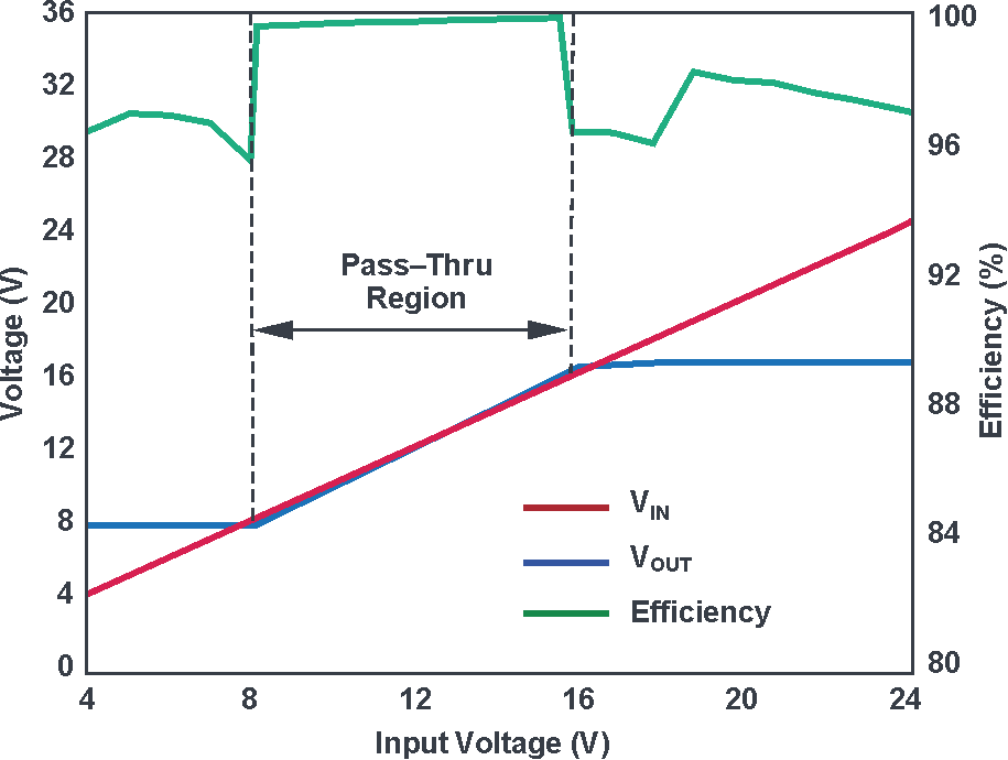 Pass-Thru operation enables 99.9% efficiency in the Pass-Thru input voltage window.