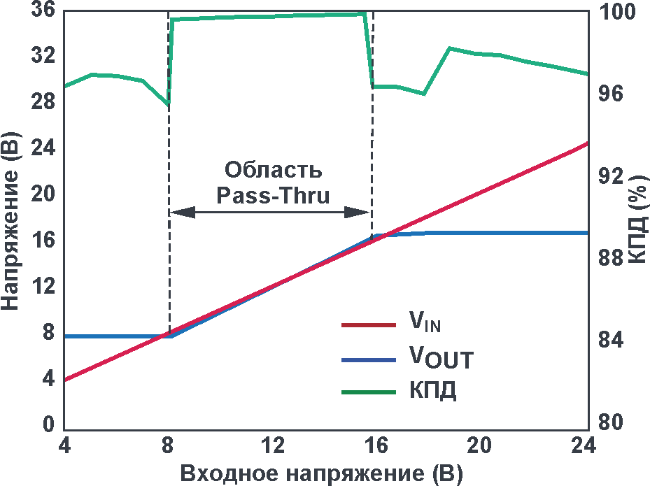 При работе в пределах окна Pass-Thru КПД может достигать 99.9%.