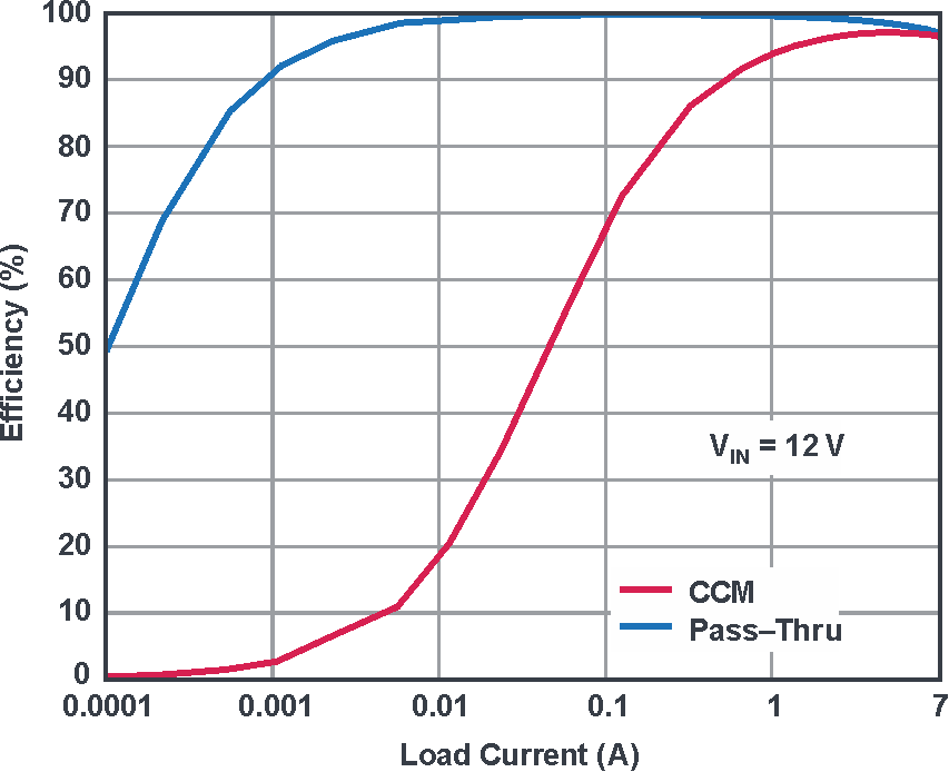 In the Pass-Thru region, efficiency reaches nearly 100%, compared to continuous conduction mode efficiency.